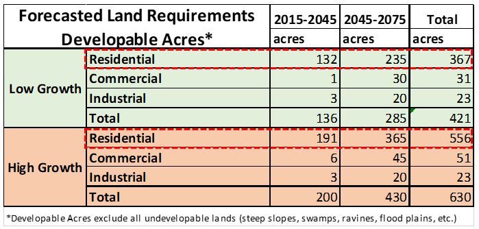 Forecasted Land Req