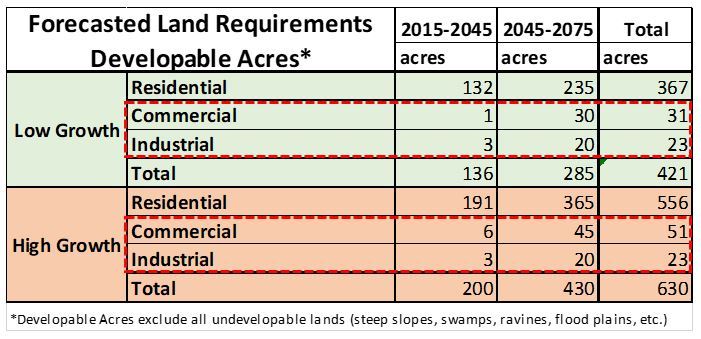 Forecasted Land Req_Comm