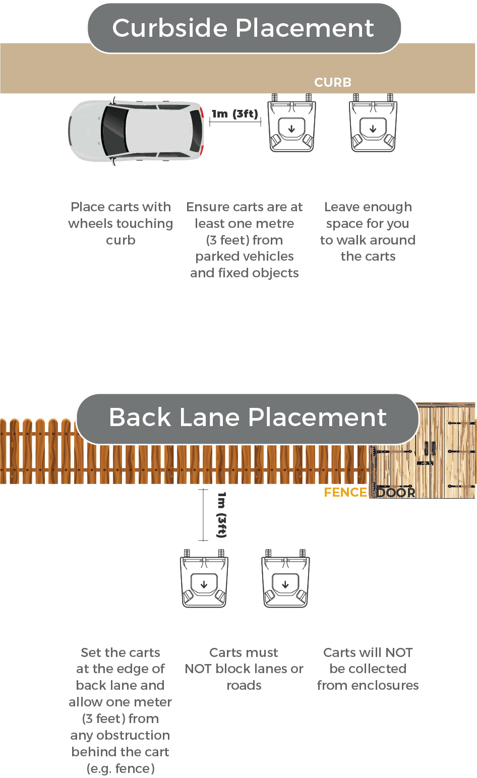 Cart placement requirements