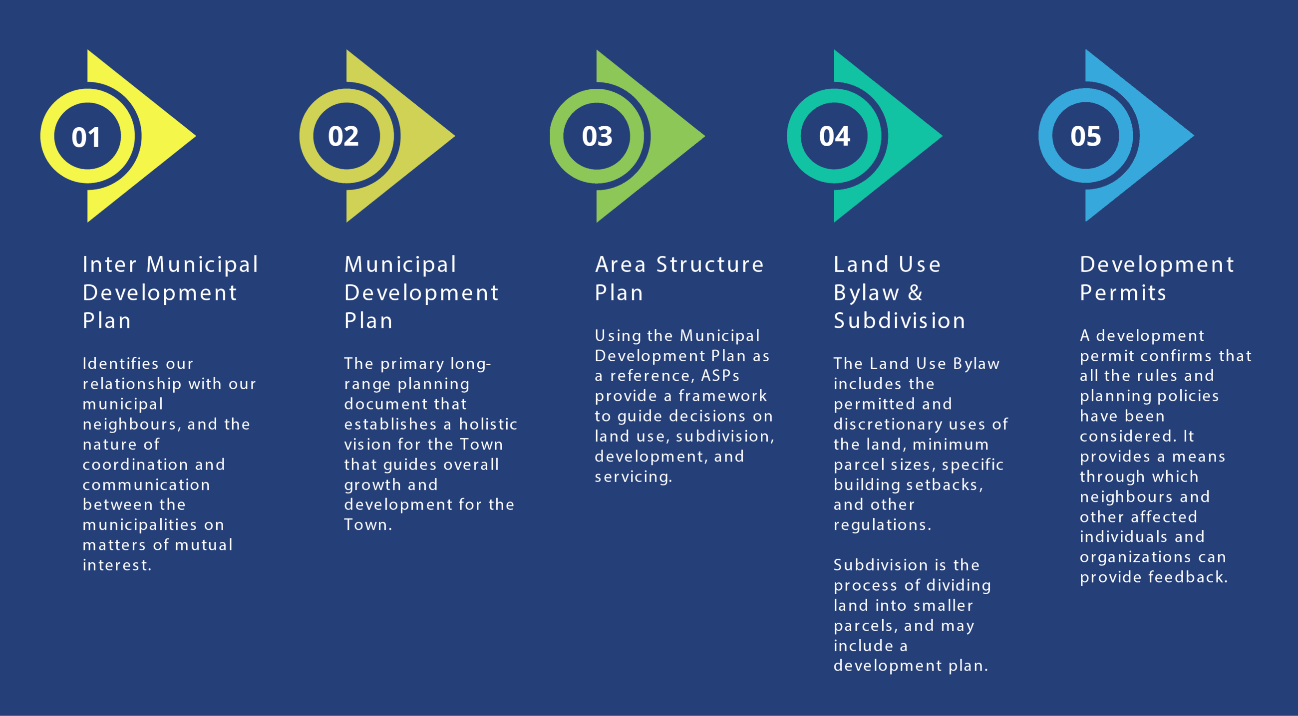Hierarchy of Plans Diagram
