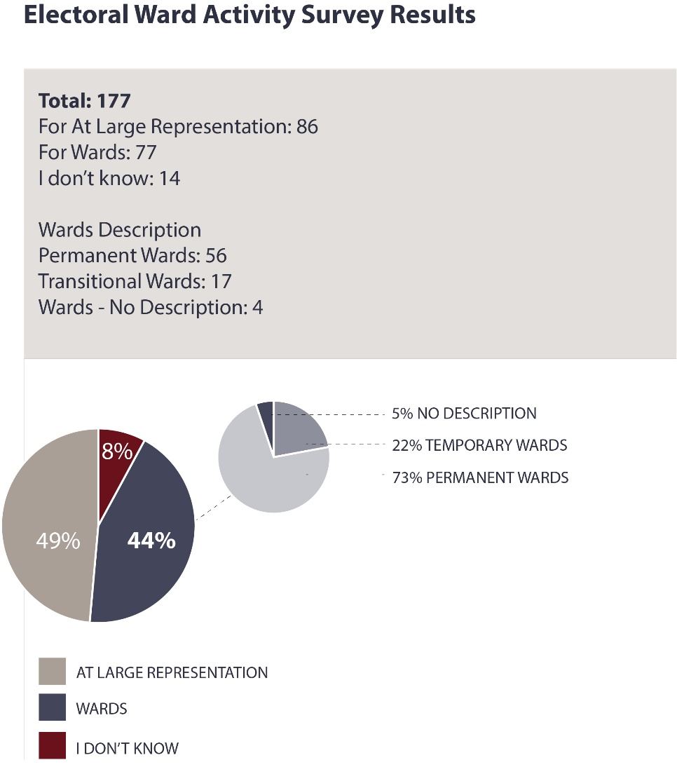 Electoral Ward Activity Survey Results (Ward System or At Large)
