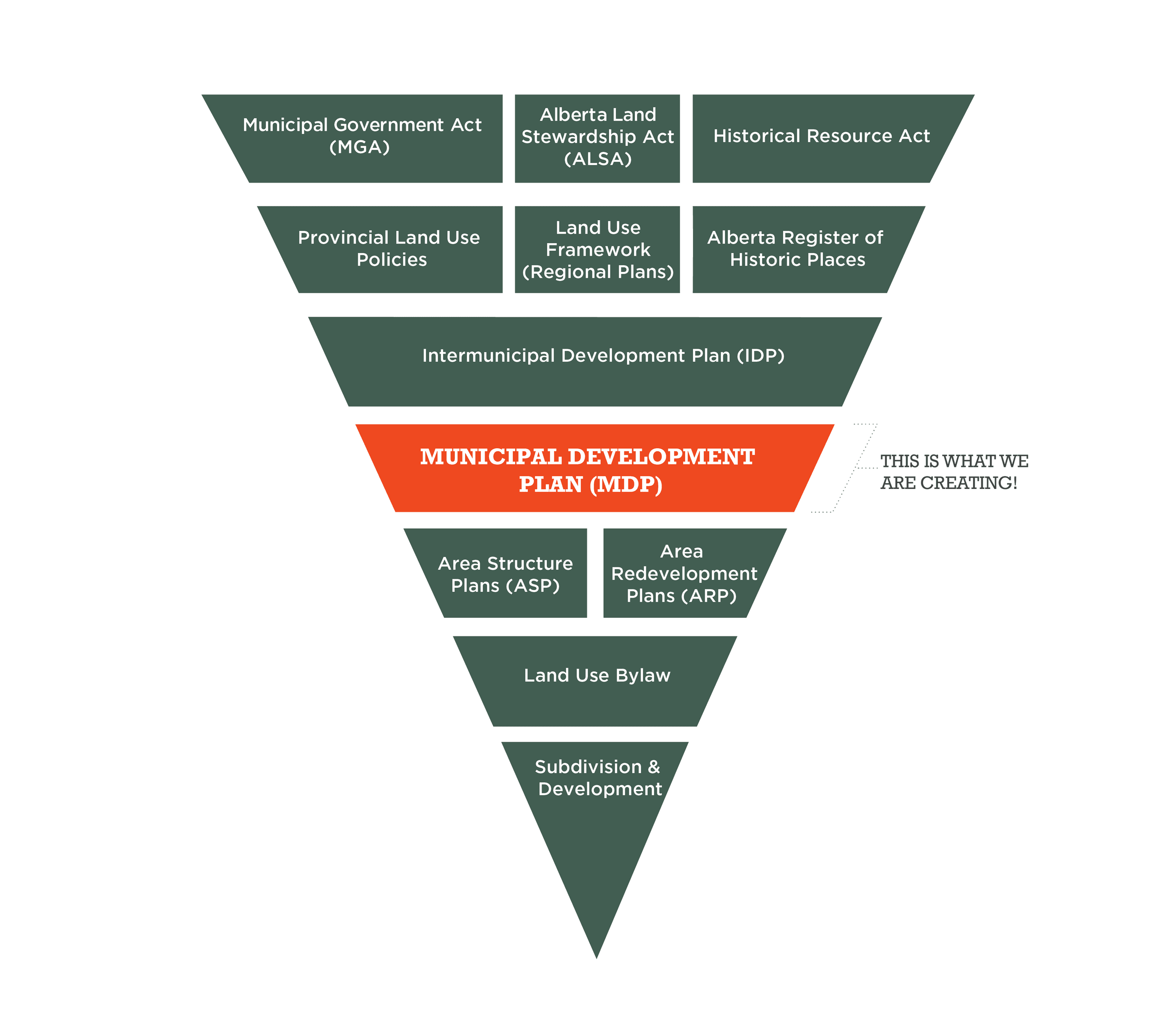 Diamond Valley Project Launch - Planning Hierarchy